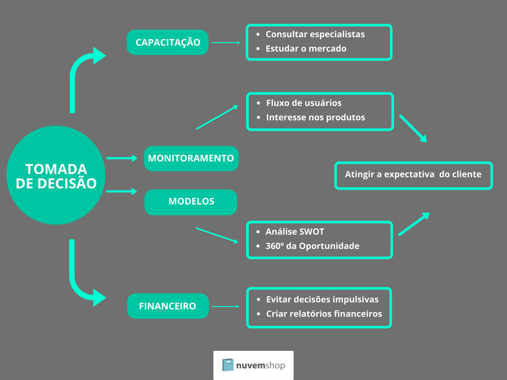 mapa mental